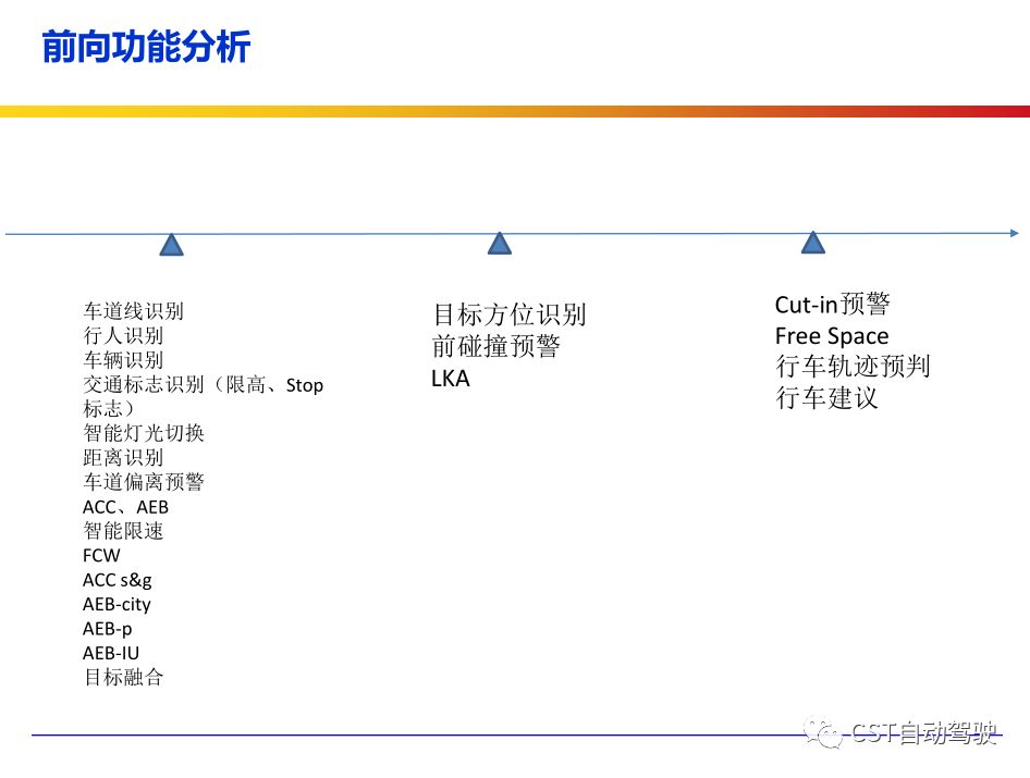 Current Status, Architecture, Algorithms, and Technology Roadmap of ADAS and Autonomous Driving