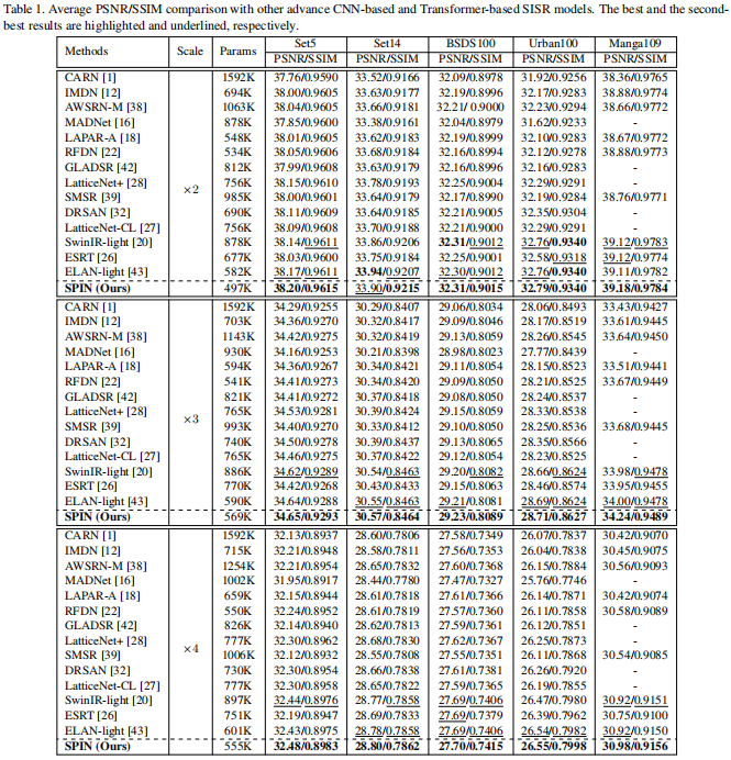 ICCV23: SPIN - Lightweight Image Super-Resolution Network Combining Superpixel Clustering and Transformers
