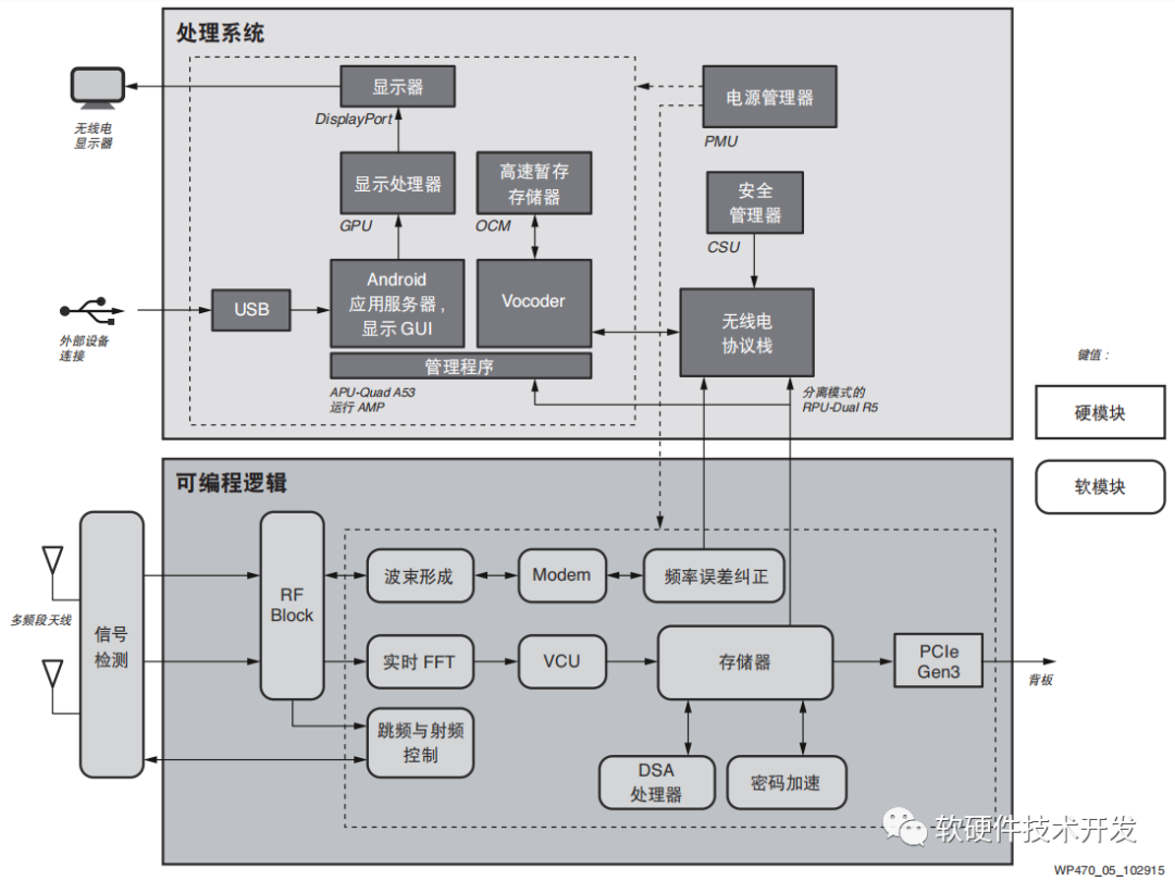Features of Xilinx Heterogeneous FPGA: Zynq UltraScale+ MPSoC and Software Radio Applications