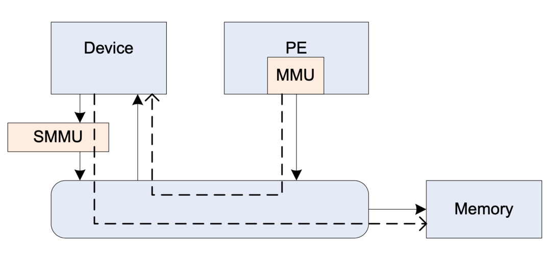 Technical Sharing | ARM Support for Device Passthrough in Virtualization