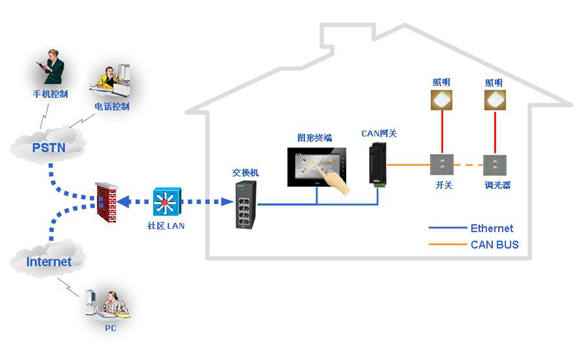 Design Plan for Integration of Video Intercom System and Smart Home