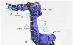 Comprehensive Knowledge of Industrial Robots