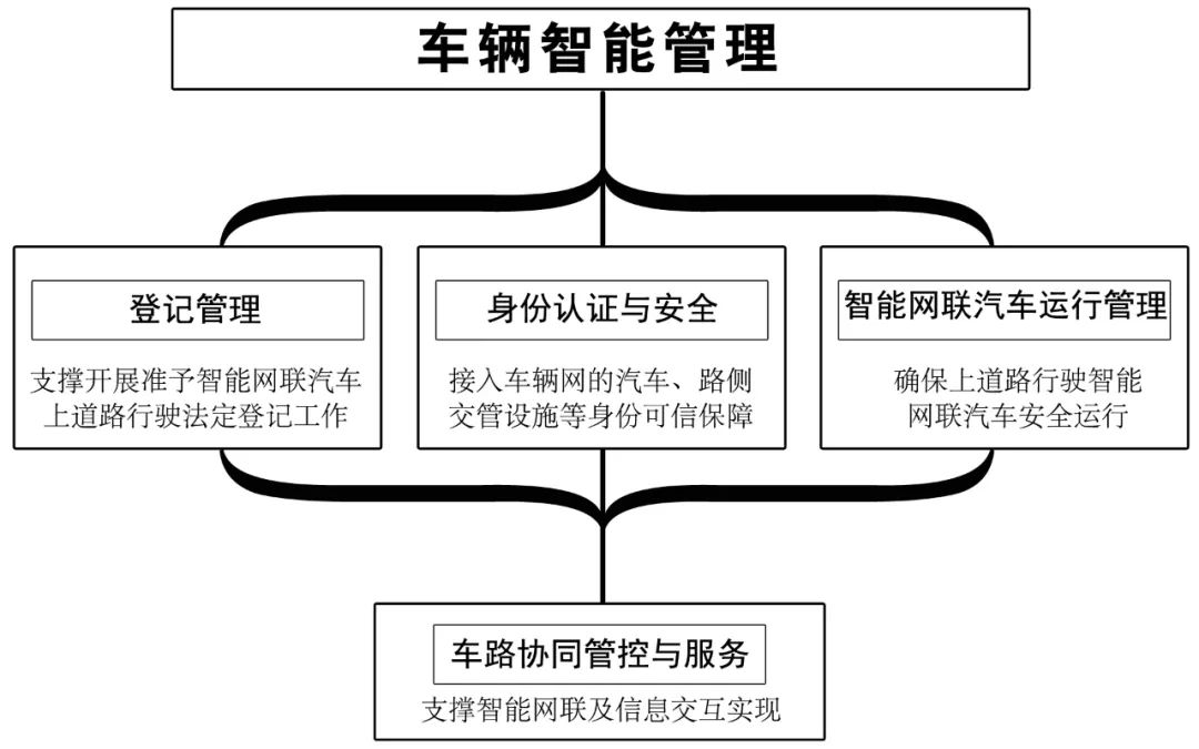 Interpretation of National Vehicle Networking Industry Standard System Construction Guide (Vehicle Intelligent Management)