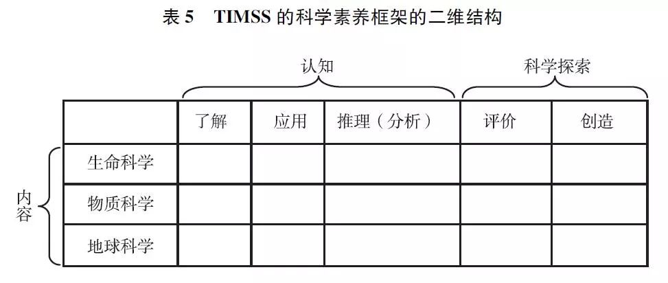 Assessment Framework Based on PISA or TIMSS