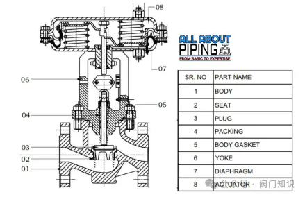 Brief Explanation and Selection of Control Valve Types: XV, PV, TV, LV, HV