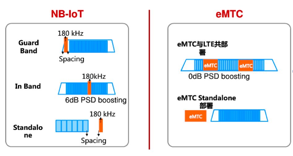 Understanding the Differences Between NB-IoT and eMTC
