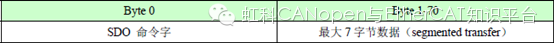 Fundamental Principles and Applications of CANopen (Part 4)