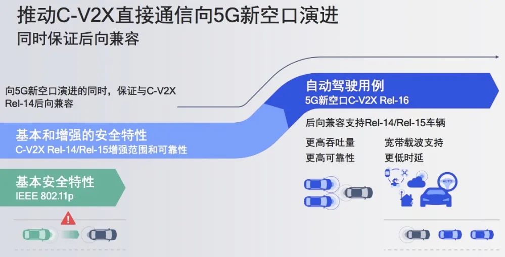 What Is V2X in Vehicle Networking?
