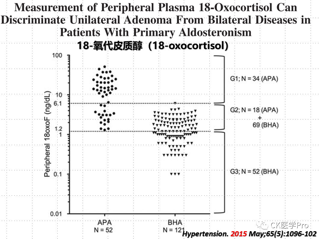 Diagnosis and Treatment of Primary Aldosteronism: Realities and Challenges