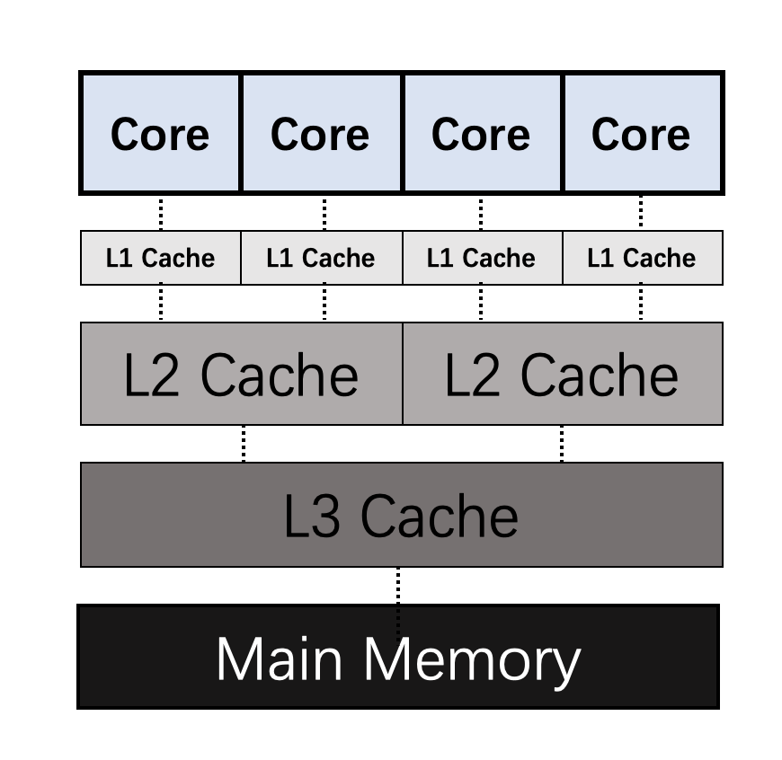 Understanding C++ Memory Model