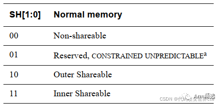 Detailed Introduction to ARMv8/ARMv9 Page Table Attributes