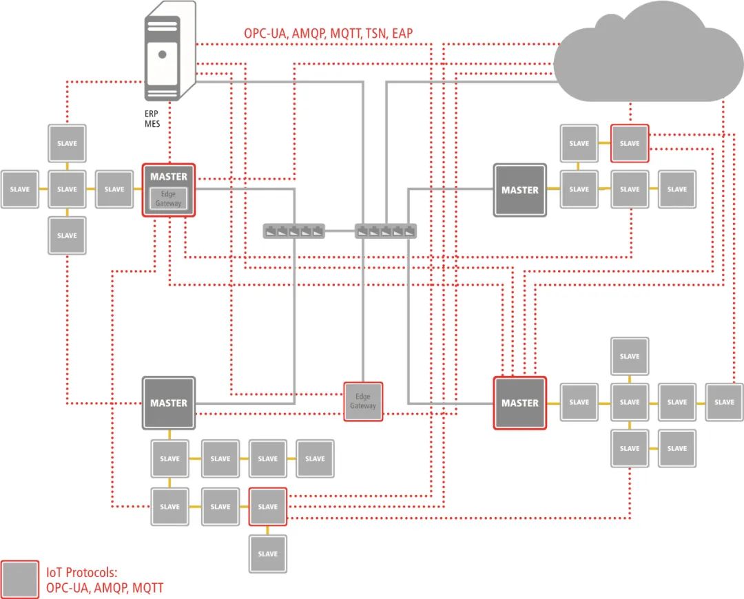 EtherCAT, Industry 4.0, and IoT Empower Digital Transmission