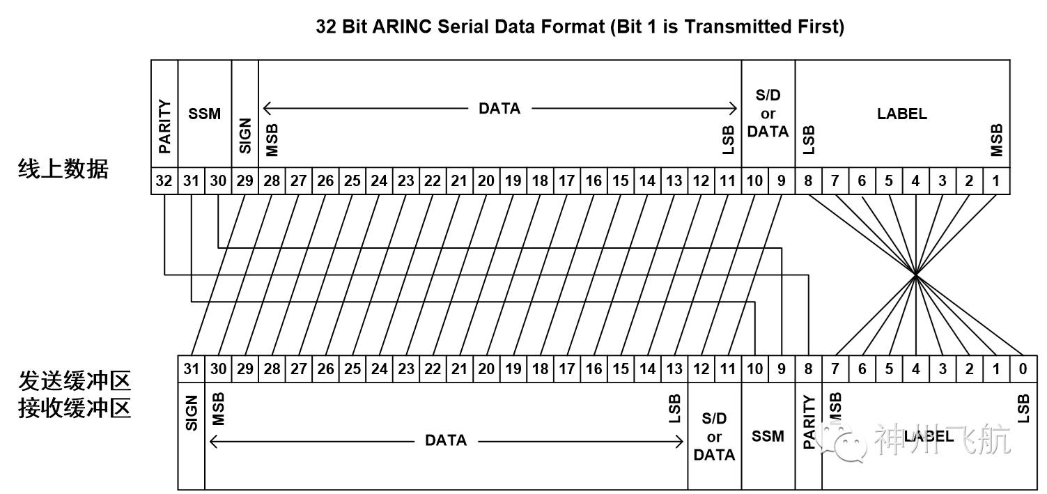Overview of ARINC429 Products