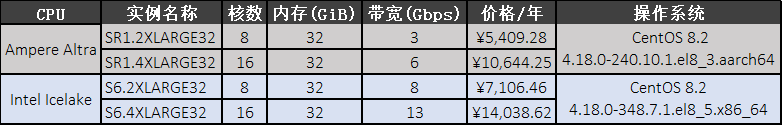 Dr. An's Lecture | Tencent Arm Cloud Instance Performance Evaluation - Web Applications