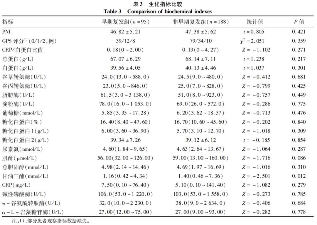 Establishment and Application of Preoperative Scoring System for Resectable Pancreatic Cancer