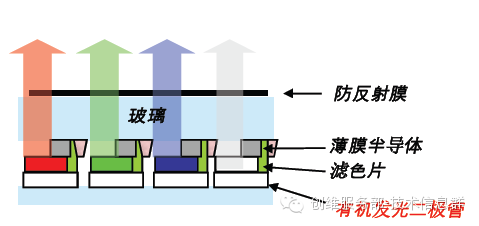 Understanding OLED Technology