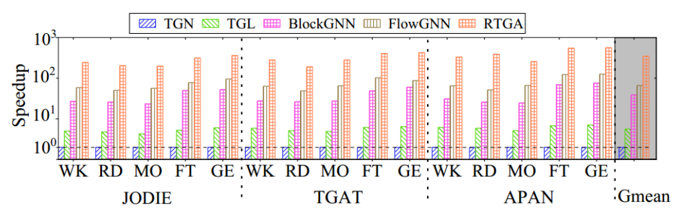 RTGA: A Redundancy-Free Accelerator for High-Performance Temporal Graph Neural Network Inference