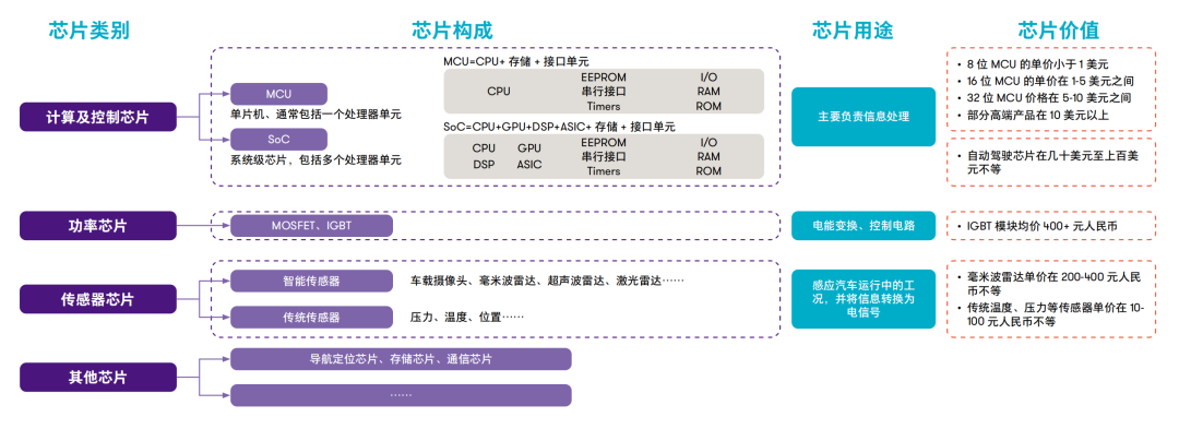 Comprehensive Analysis of Domestic Automotive Chips