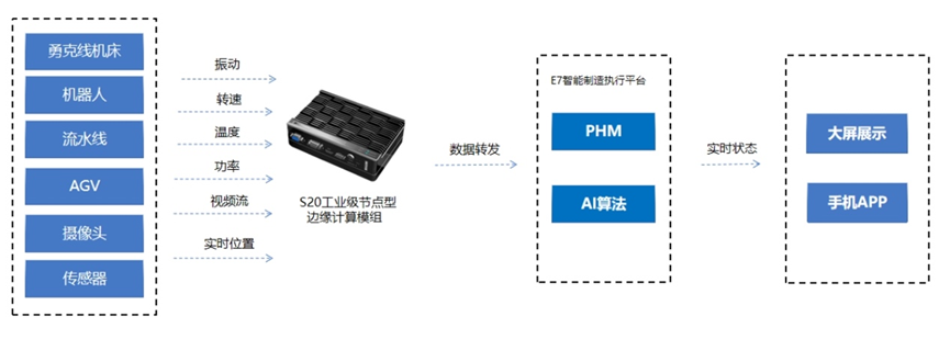 Edge Computing Standard Component Plan: Enabling Industrial Safety and Smart Supervision