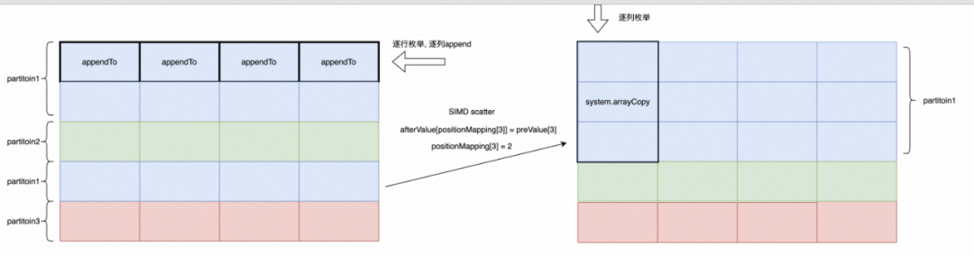 Exploration of Vectorized SIMD Instructions in PolarDB Distributed Edition
