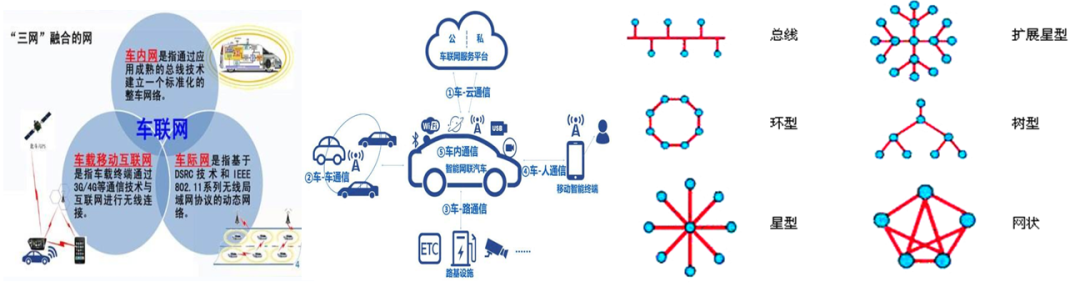 Vehicle Communication Technology: Automotive Networking Technology