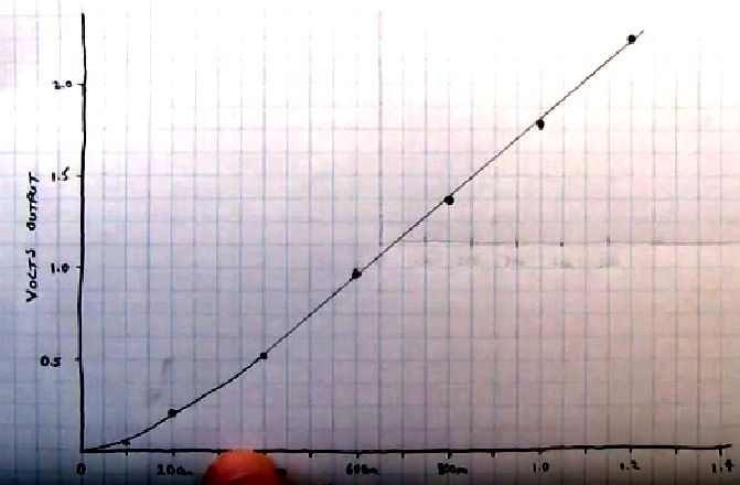 Demodulation of Signals