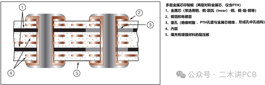 Rigid Board - Metal Core Multilayer Printed Circuit Boards