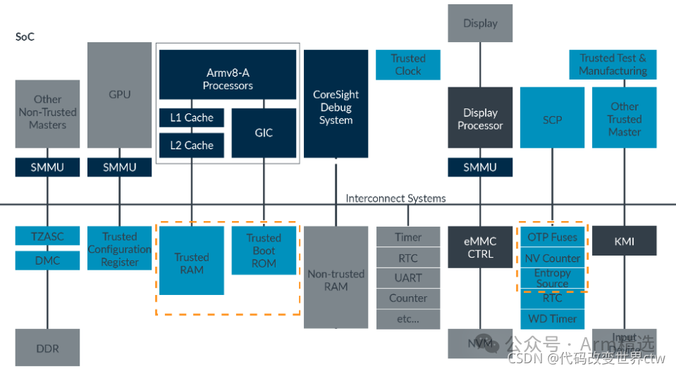 Understanding Armv8/Armv9 TrustZone Technology