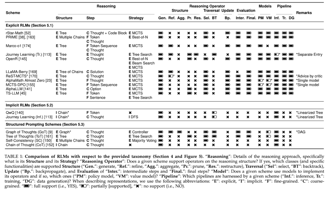 Modular Design and X1 Framework Enhance Reasoning Model Development
