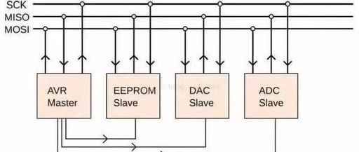SPI Bus Communication Technology