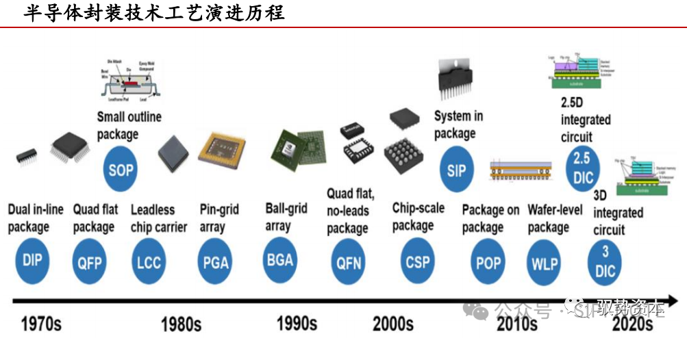 Bridging Chips and Circuit Boards - Packaging