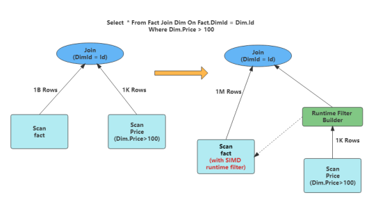 Application of SIMD Technology in MPP Databases