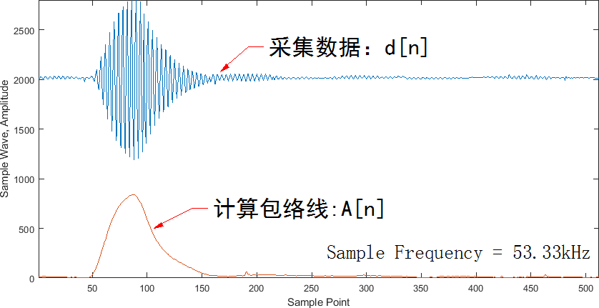 Demodulation of Signals