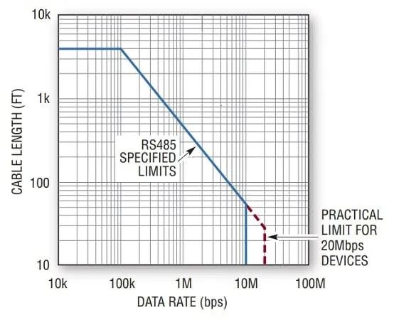 Differences Between RS-232 and RS-485