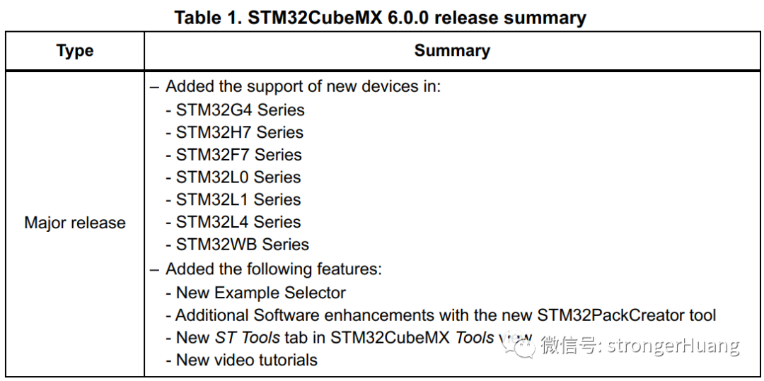 What New Features Are Updated in the STM32Cube Ecosystem
