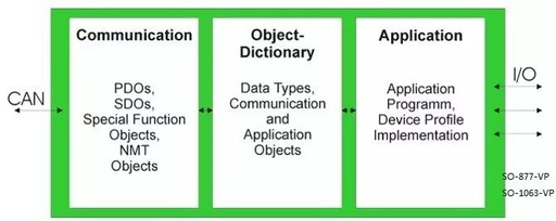 Research on AC Servo Drive Based on CANopen Protocol (Part 1)