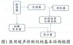 Essential Structure of Medical Ultrasound Diagnostic Equipment