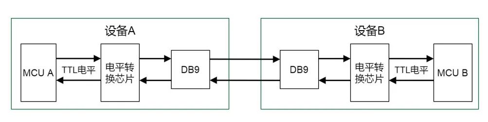 Understanding RS-232 Protocol and Interface
