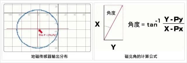 Summary of Various Sensor Principles
