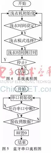 Design of an Intelligent Fully Automatic Washing Machine Control System Based on STC89C52