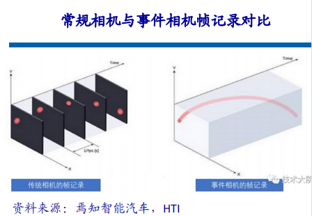 An Analysis of Autonomous Driving Chip Architecture