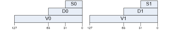 Quick Start Guide to Arm NEON Programming