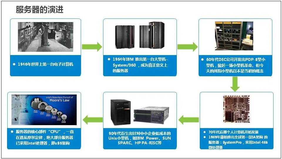 Comprehensive Knowledge of Server Basics