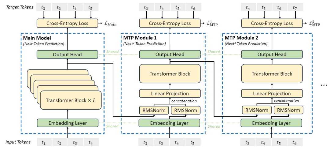 Multi-Token Prediction (MTP) in V3: Inference Acceleration