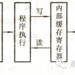 Introduction to PLC Basic Working Methods