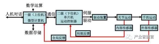 Comprehensive Knowledge of Industrial Robots
