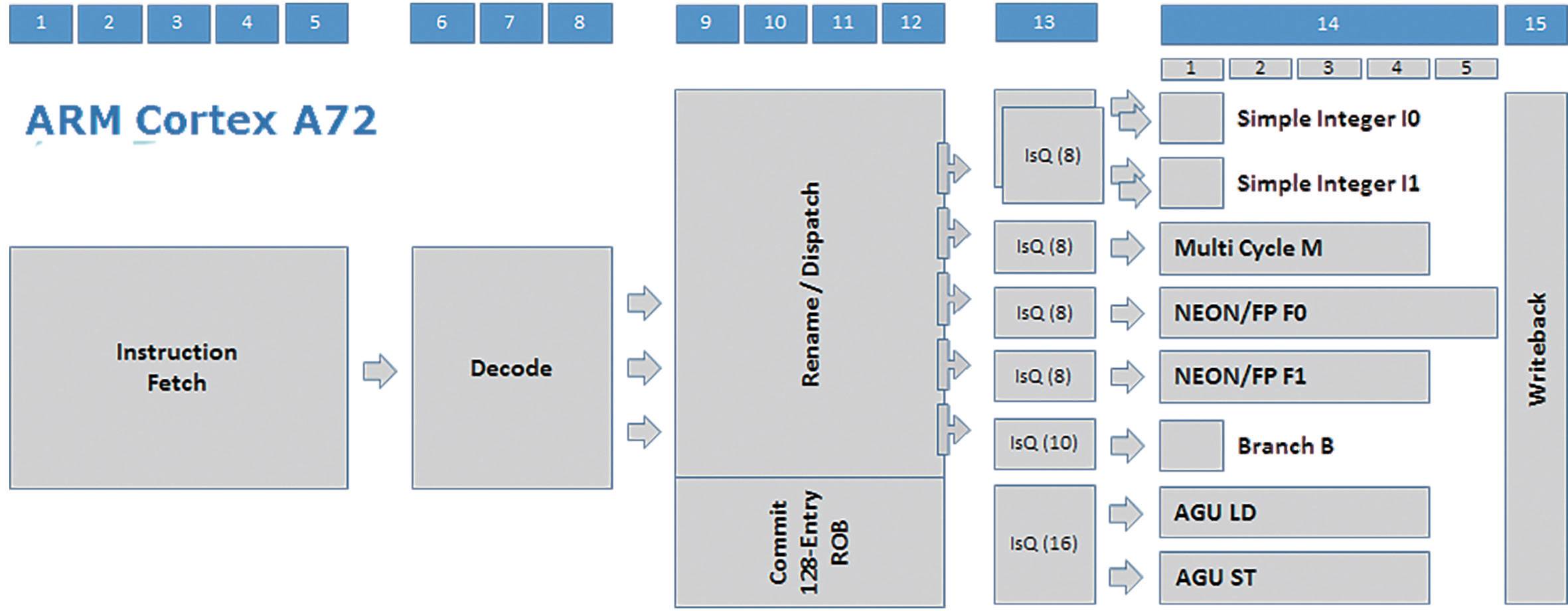 Analysis of Cortex-A73 Architecture: Out-of-Order Dual Issue