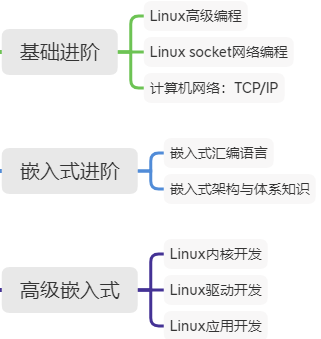 Learning Path for ARM and Embedded Linux