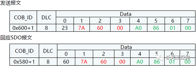 A Detailed Overview of CAN and CANopen Protocols