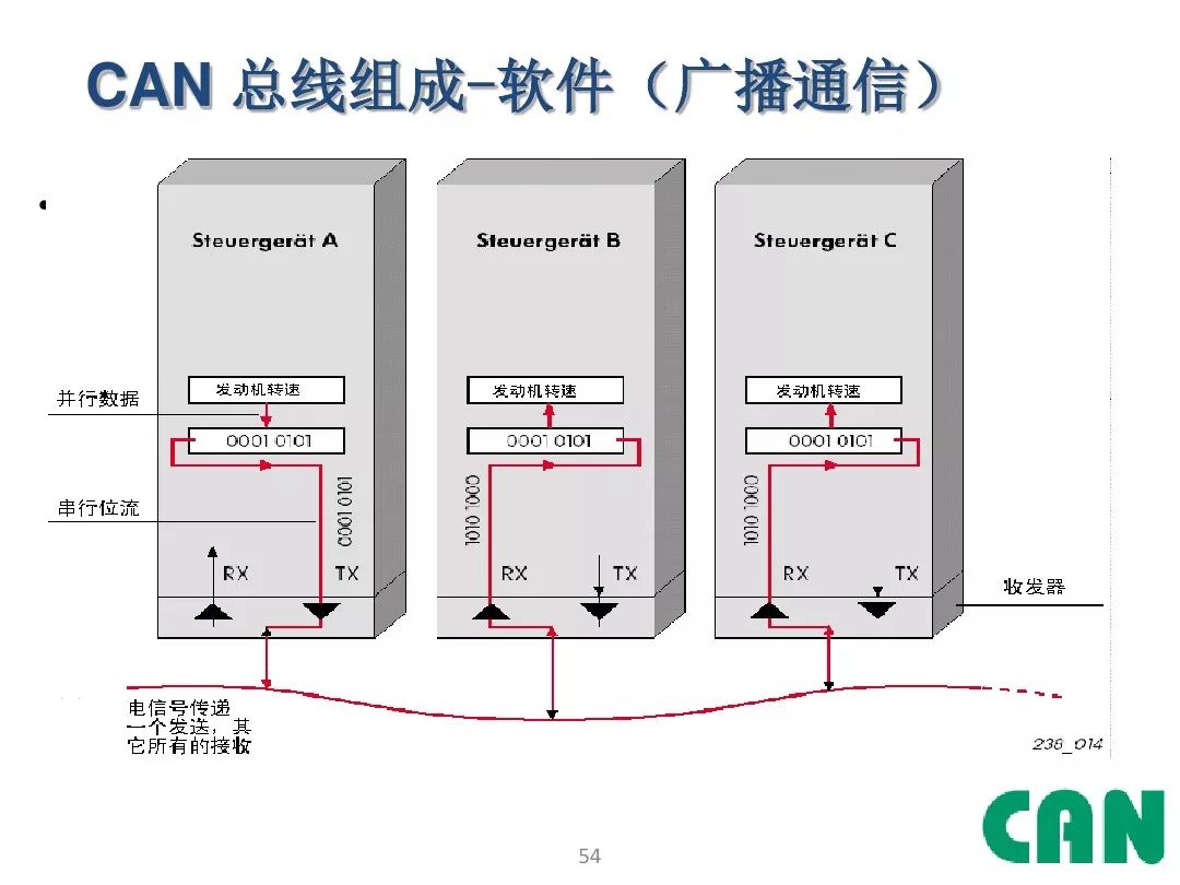 Detailed Explanation of Automotive CAN Bus